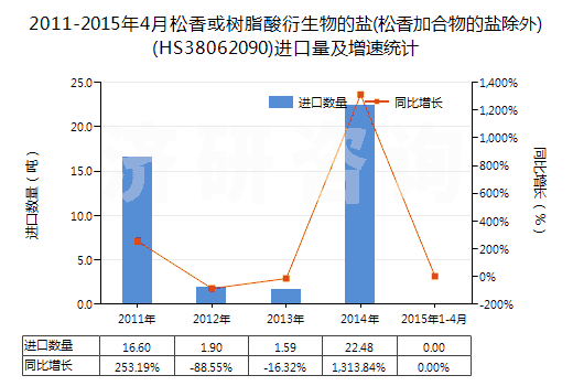 2011-2015年4月松香或樹(shù)脂酸衍生物的鹽(松香加合物的鹽除外)(HS38062090)進(jìn)口量及增速統(tǒng)計(jì)